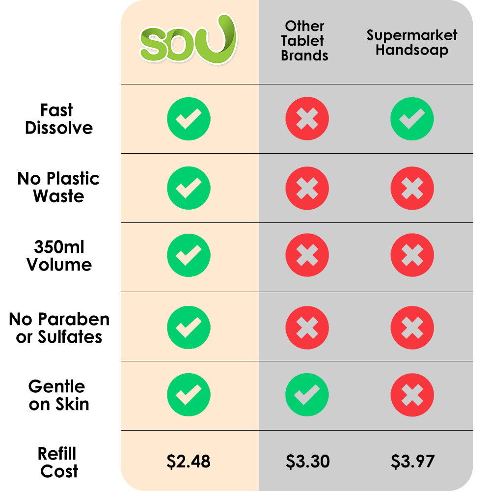 SOU Eco-Friendly Foaming Hand Soap Tablet Starter Kit - 350ml Forever Glass Bottle + 4 Tablets)